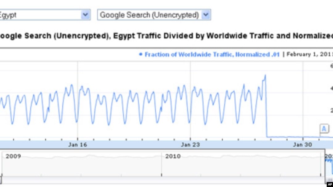 The Google Transparency Report shows the moment when the government in Cairo cut off access to the Internet for Egypt. Click the graphic to see the interactive version on Google.