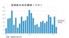 美国就业增长速度放缓，但失业率下降
