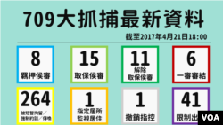 709抓捕案最新統計 (香港中國維權律師關注組圖片)